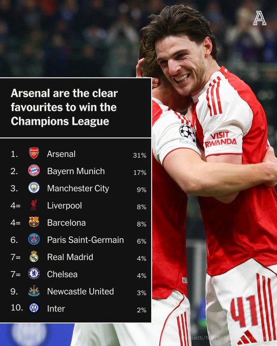 TA：欧冠夺冠概率预测，阿森纳高达31%的支持率遥遥领先