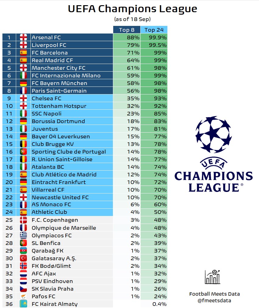 欧冠前8预测:阿森纳利物浦巴萨排前三,皇城仁等豪门位列其中
