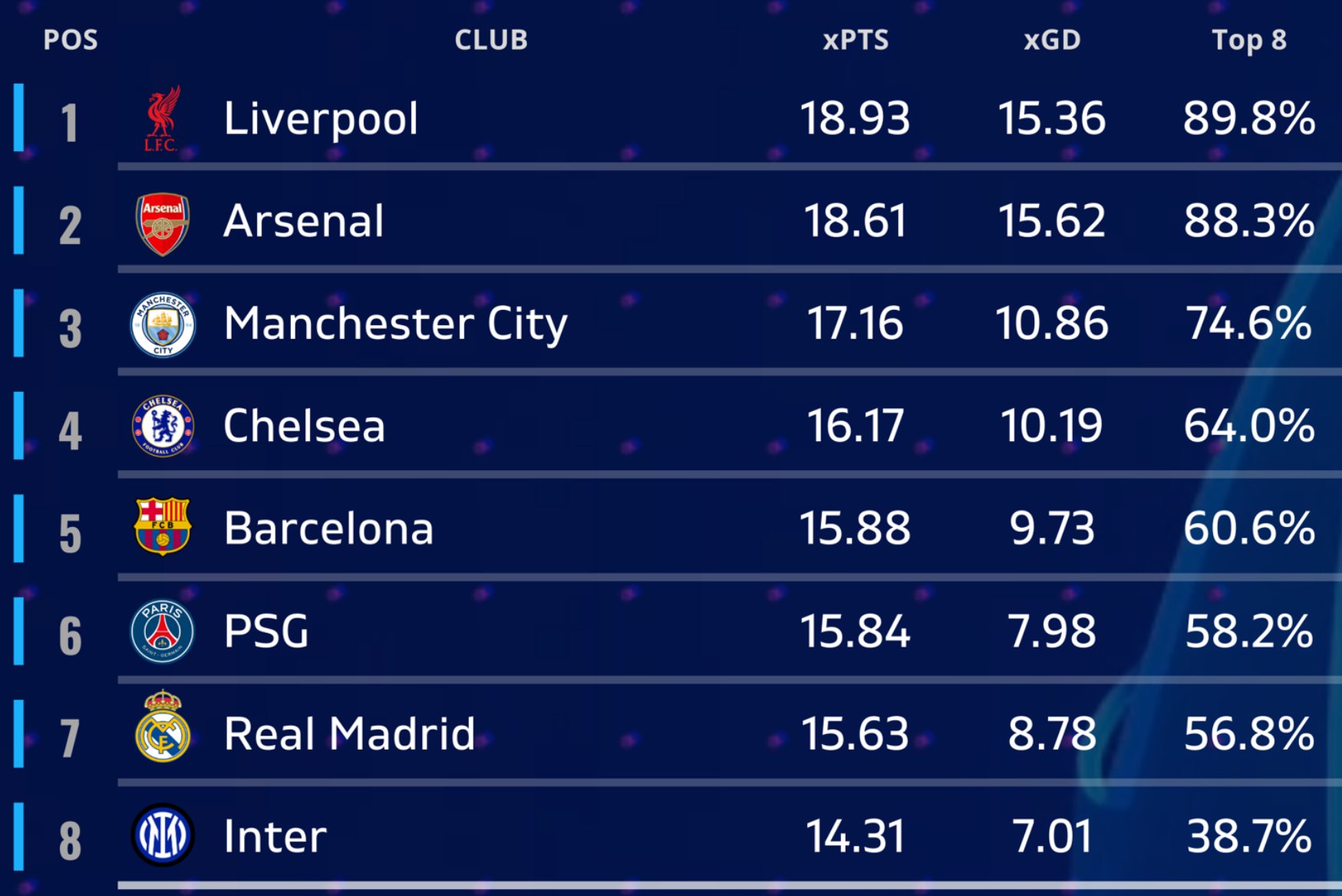 外媒预测新赛季欧冠前8名：利物浦排第一，英超球队包揽前四