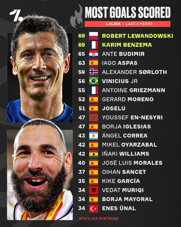 过去5年西甲射手榜统计：莱万&本泽马均为69球并列第一