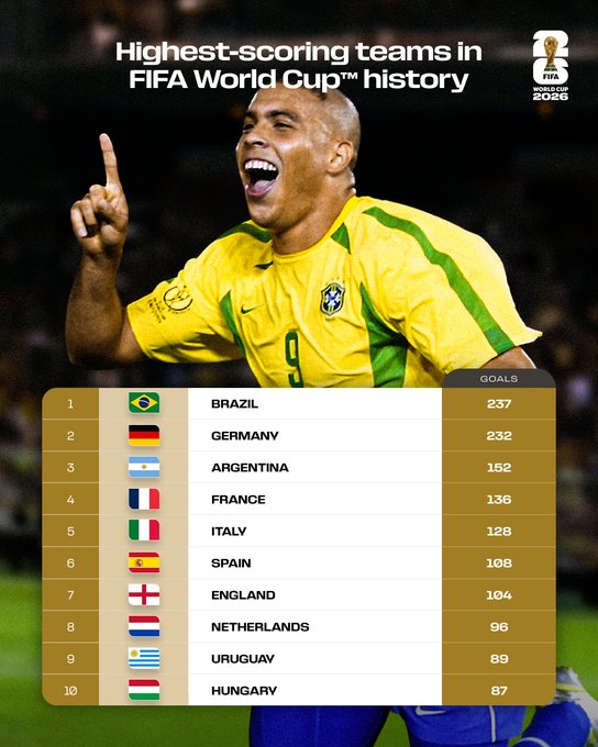 世界杯进球总数统计：仅巴西&德国两队至少打进了200粒进球