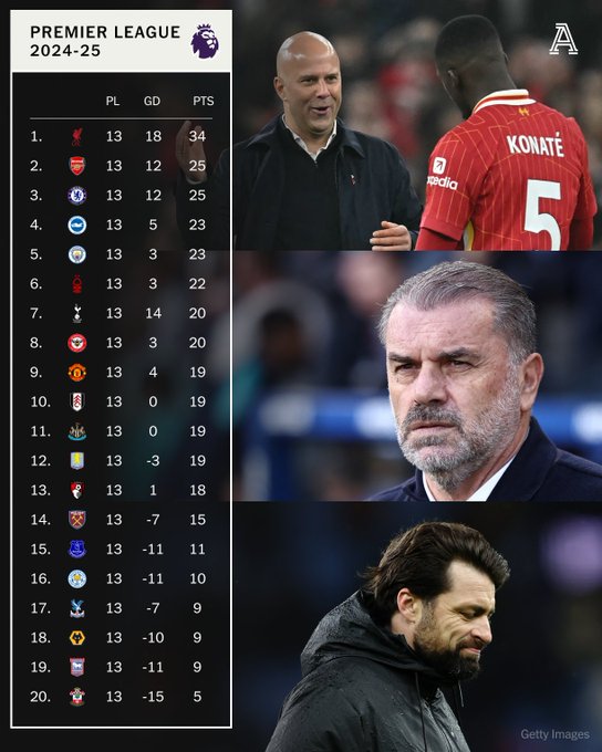 TA：对比上赛季同期，利物浦联赛少拿13分而排名下降了7位