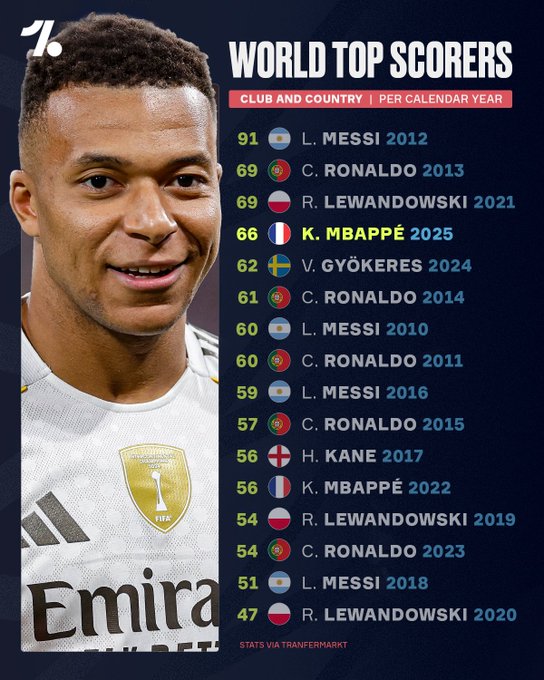 自然年进球数排名：梅西91球依旧第一，姆巴佩去年66球排第四