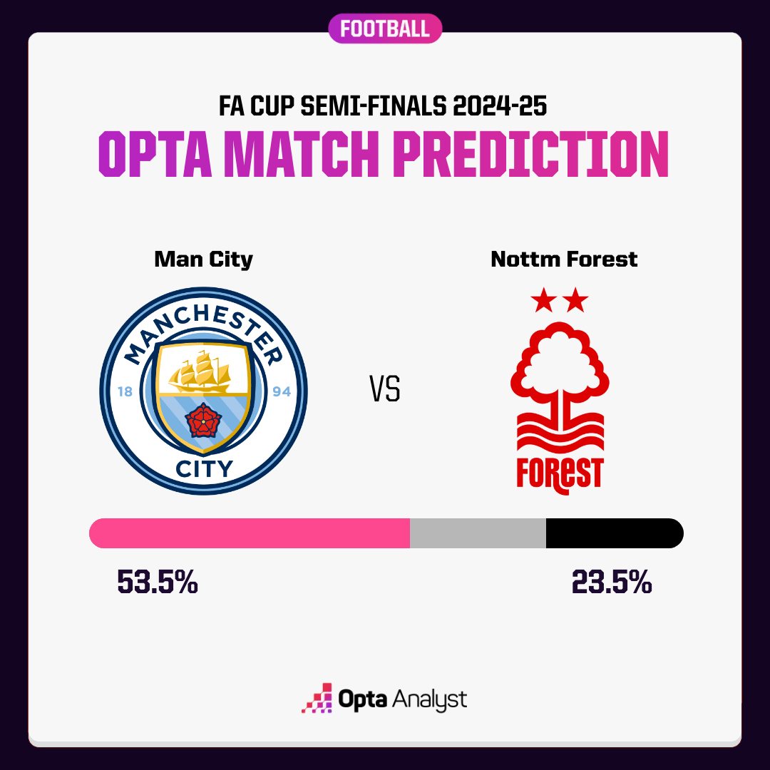 诺丁汉VS曼城：想要在常规时间取胜诺丁汉，曼城的难度可能很大