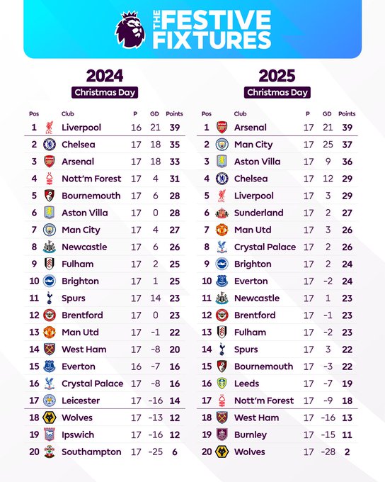 英超官方对比去年同今年的圣诞积分榜：曼城去年第7而今年第2
