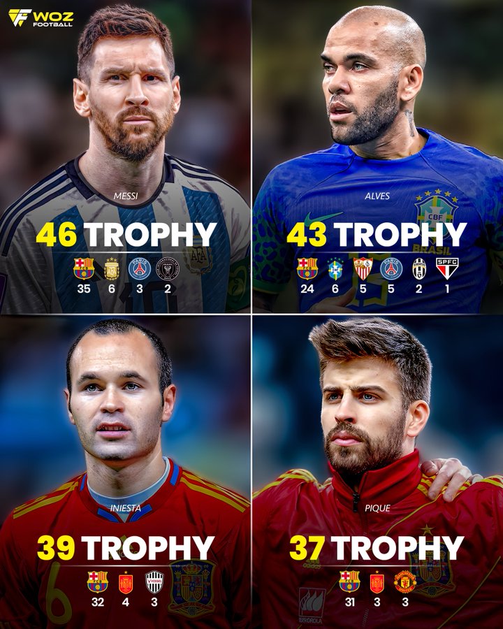 世界足坛奖杯数量统计:梅西最多,前四名均为巴萨球员