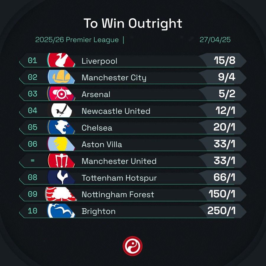 25/26赛季英超冠军预测:利物浦,曼城&阿森纳位列前三甲