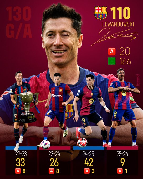 世体回顾莱万的进球记录：代表巴萨出场160次，已打进110球