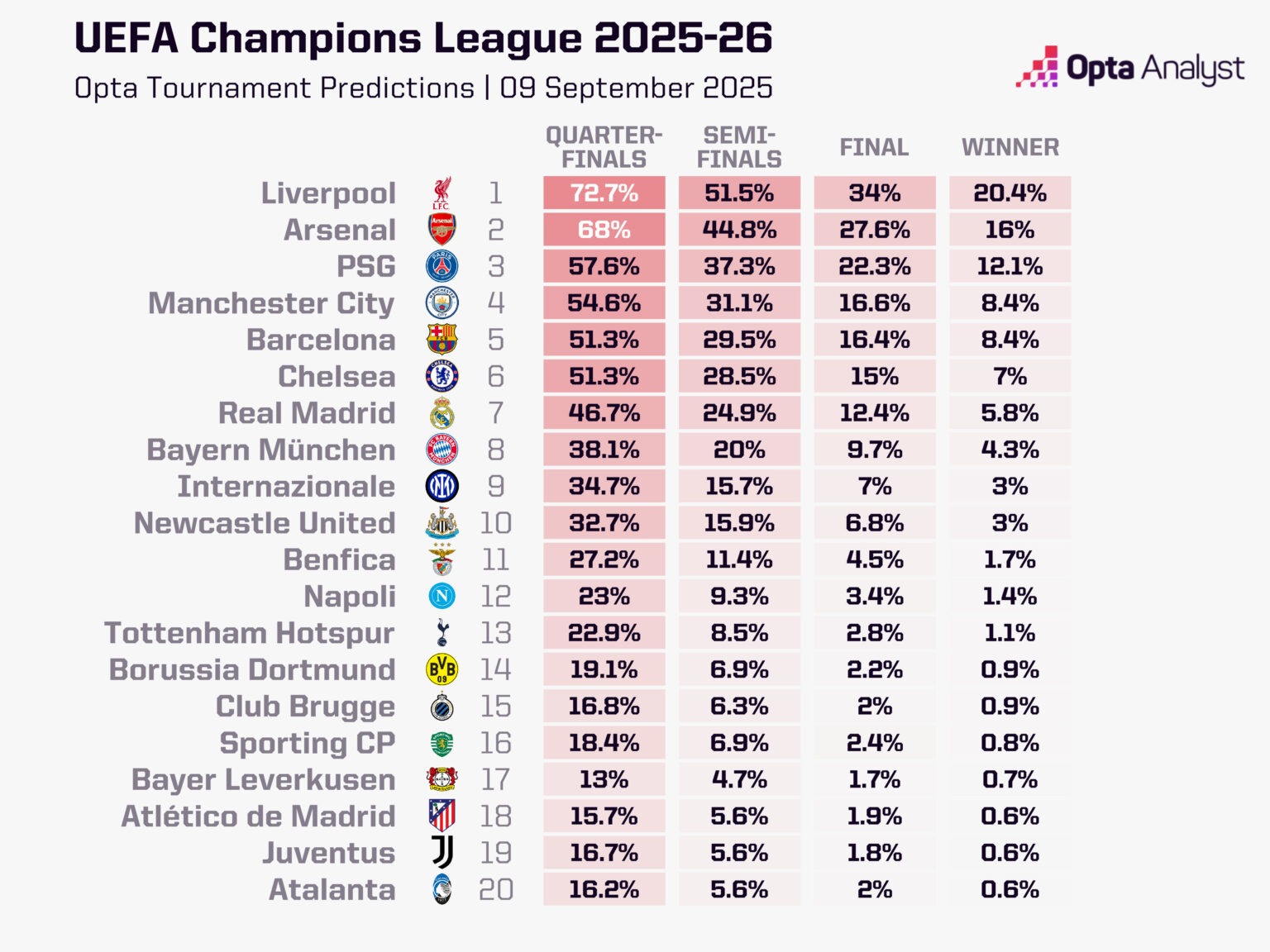 Opta发布欧冠预测：利物浦是夺冠最大热门；拜仁巴黎魔鬼赛程