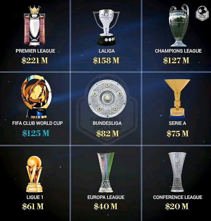 没有套路，全是诚意！世俱杯夺冠奖金，仅次于英超，西甲&欧冠