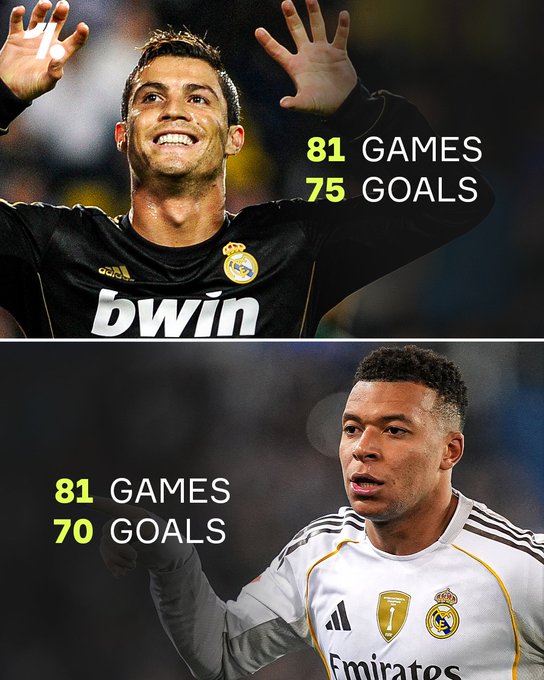 81场打进70球的姆巴佩，成为C罗之后皇马最快达此成就的球员