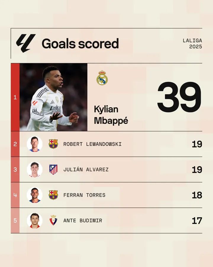 西甲25年度射手榜统计：姆巴佩39球断档式领先于莱万&小蜘蛛