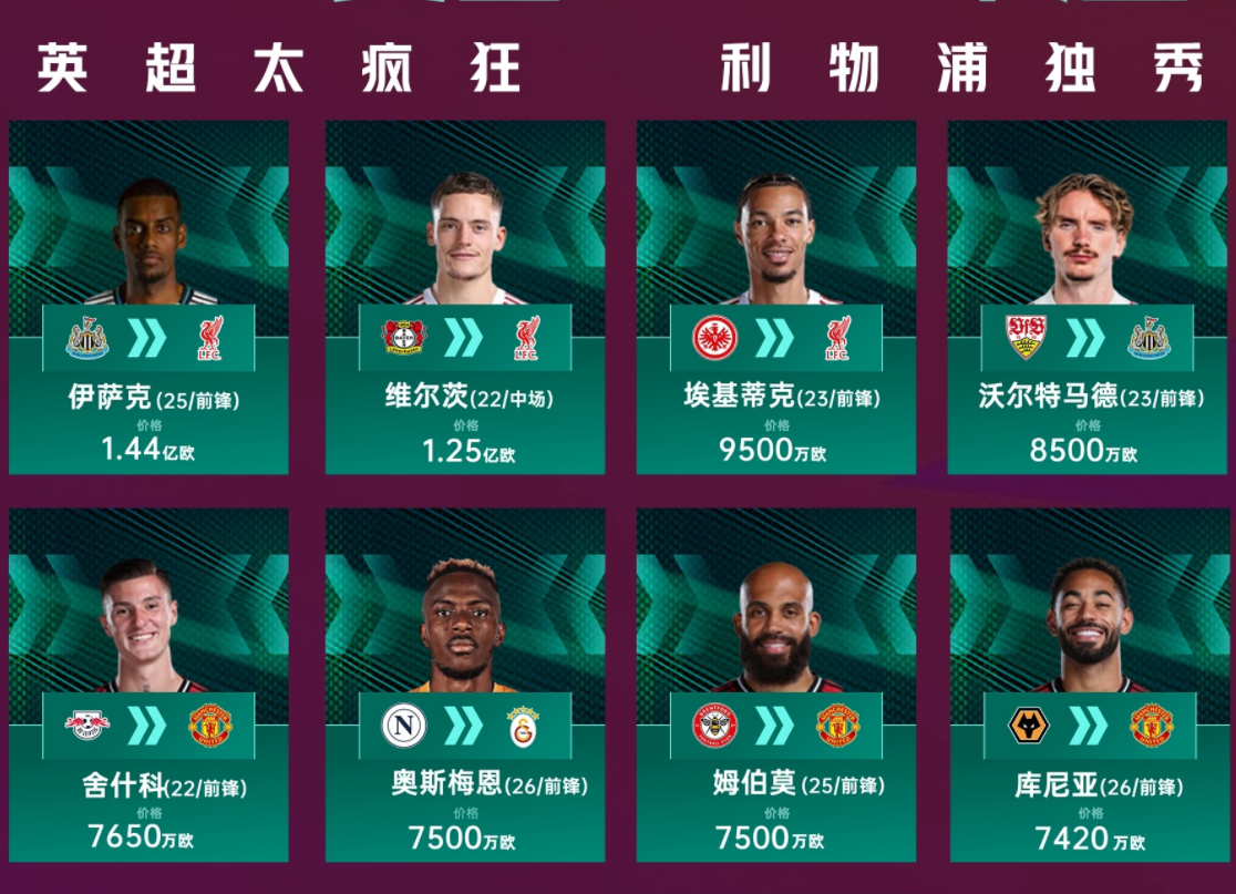 维尔茨1.25亿10场1助 ，舍什科8场2球，迪亚斯6球4助