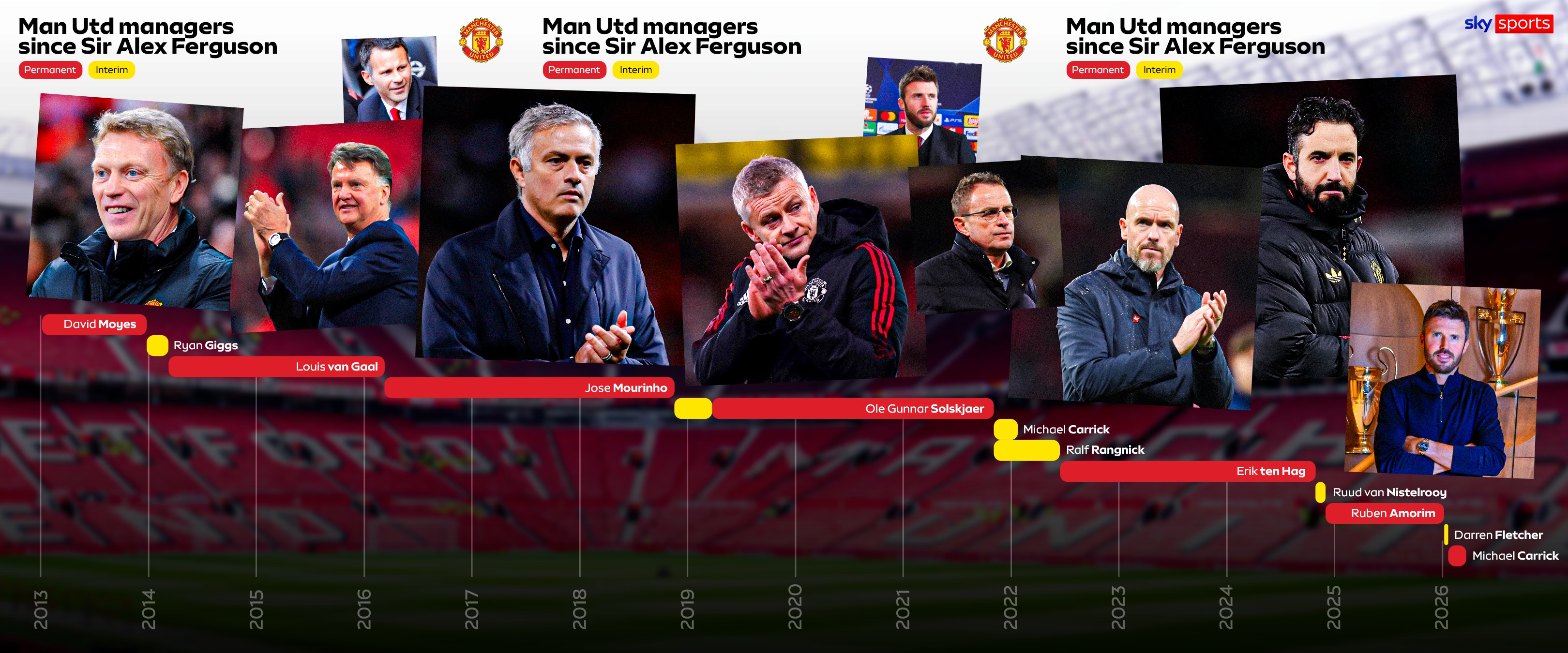 天体回顾曼联近年主帅变化：穆里尼奥最可惜，阿莫林最令人失望