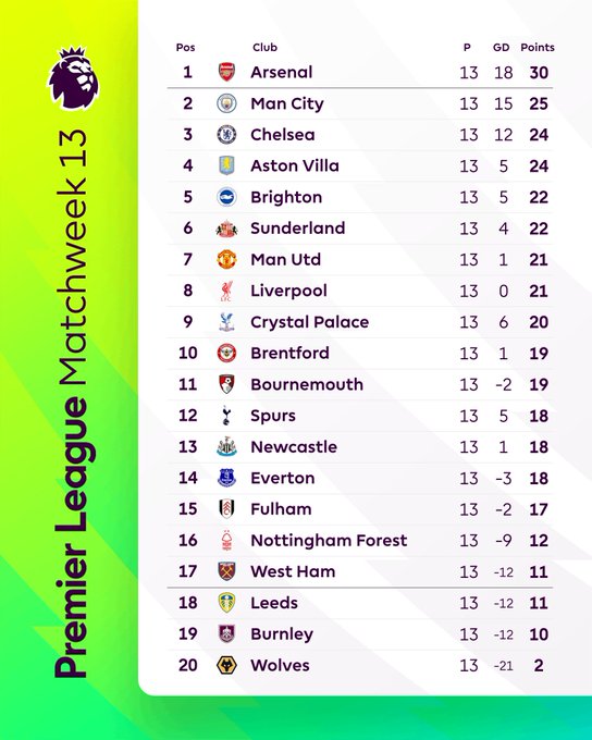 五大联赛1/3赛段结束，好像除了德甲，其他都可堪称悬念丛生