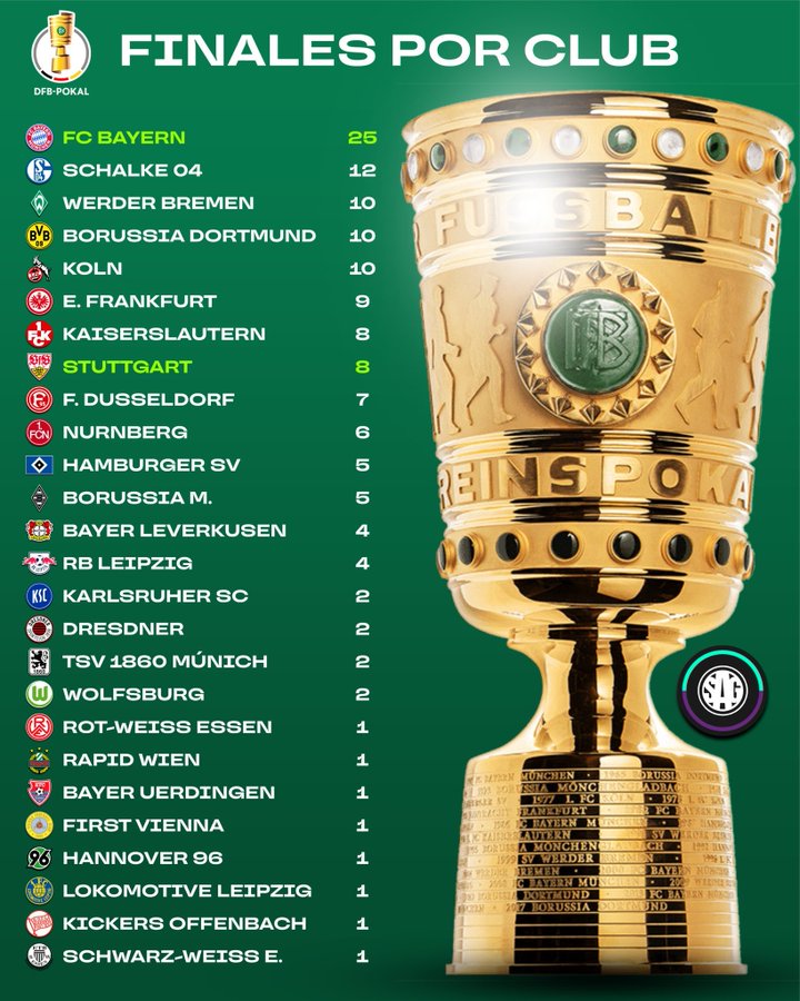 德国杯决赛次数统计：拜仁25次遥遥领先，斯图加特仅有8次