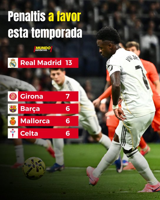 影响力!世体:皇马本赛季已在联赛获得13粒点球,巴萨仅有6粒