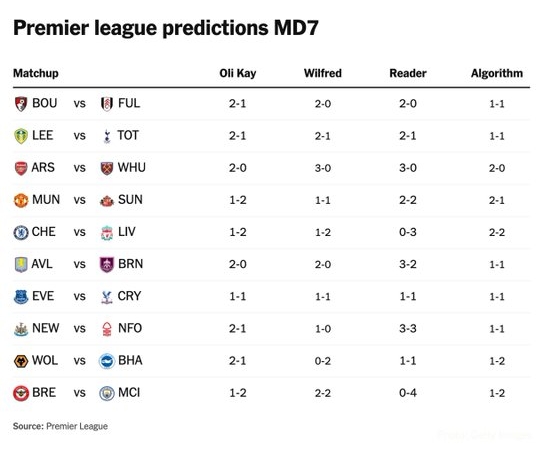 TA预测英超第7轮:曼联1-2桑德兰 切尔西1-2利物浦