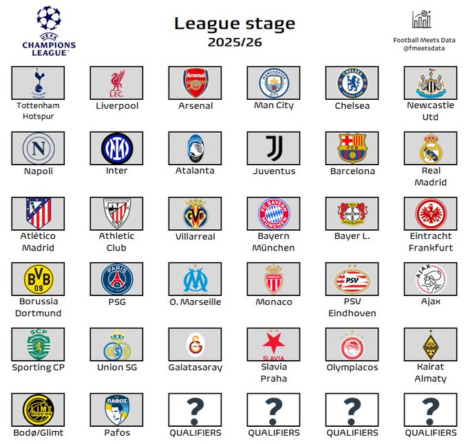 新赛季欧冠36强已确定32个名额，明天凌晨将决出最后4个席位