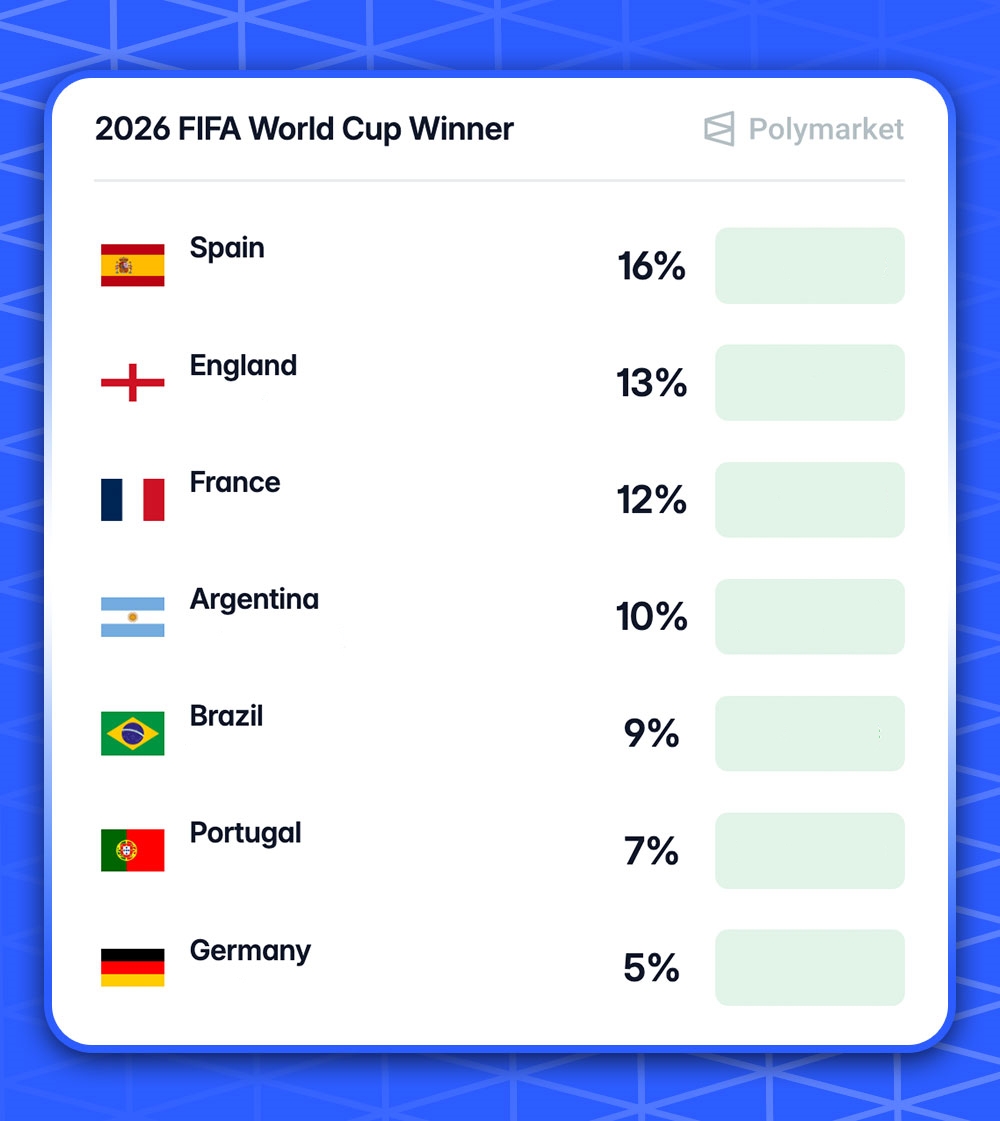 Polymarket预测世界杯：西班牙16%排第一，英法随后