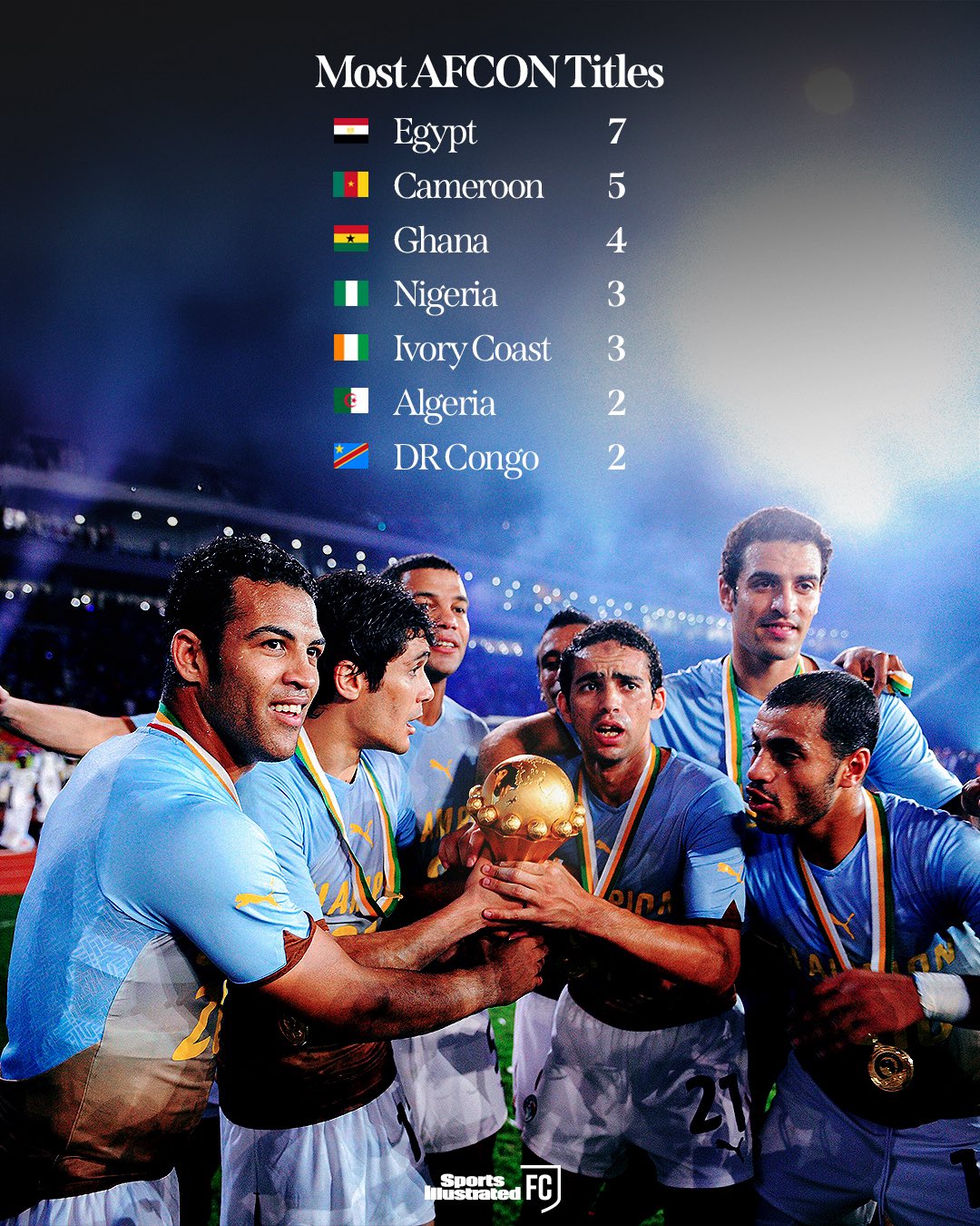 非洲杯历史夺冠次数统计：埃及7次夺冠最多，喀麦隆5次紧随其后