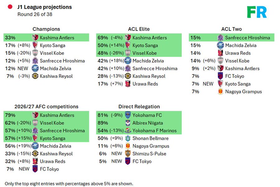 J联赛夺冠球队预测：鹿岛鹿角33%的概率力压众多球队排名第一