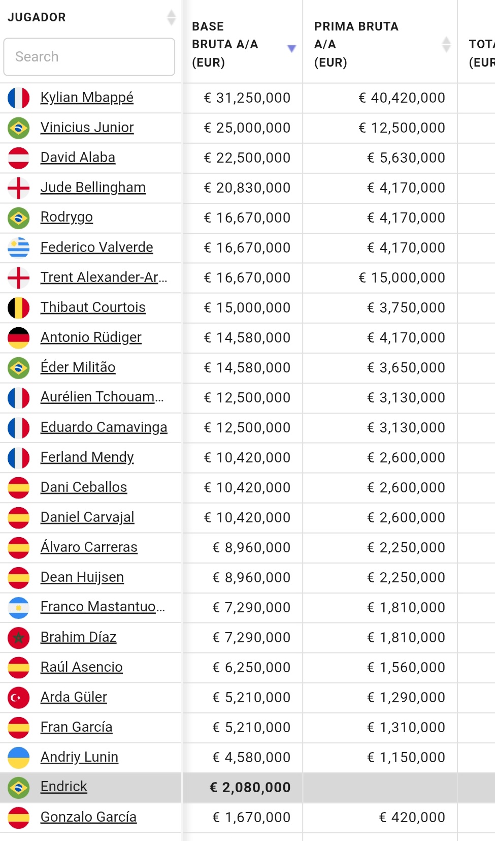皇马队内薪资表：姆巴佩年薪+奖金，总额已超7000万欧元！