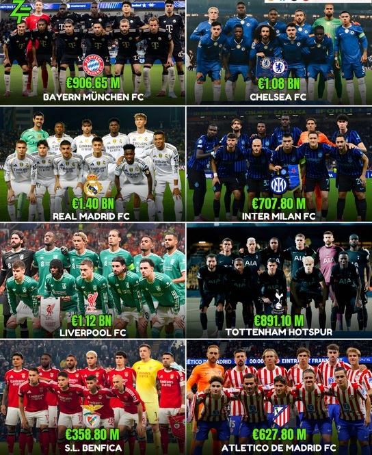欧冠球队身价统计：皇马，利物浦&切尔西均超10亿欧元