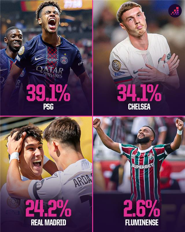 Opta世俱预测：决赛大概率是巴黎vs切尔西，巴黎有望夺冠