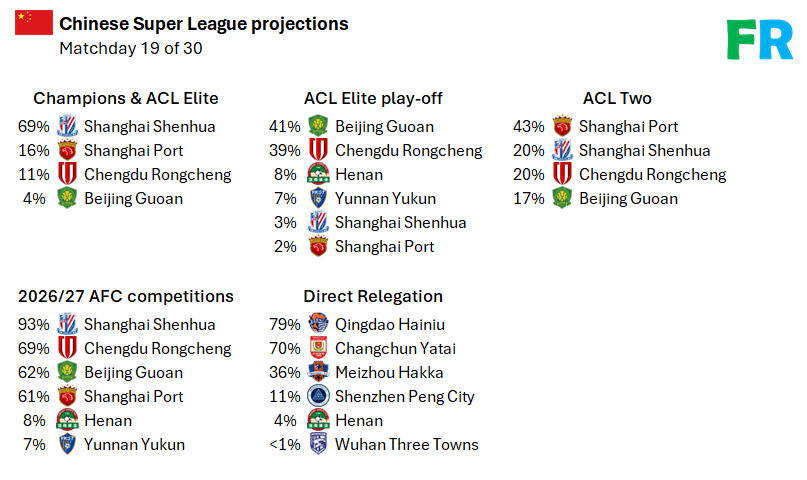 中超预测：申花有69%的概率本赛季夺冠，海牛&亚泰大概率降级