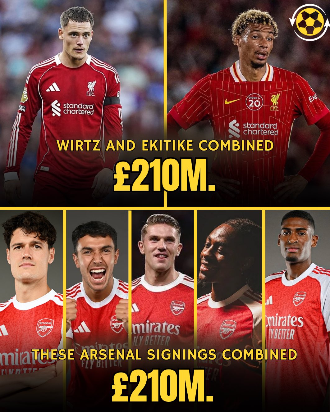 同样的2.1亿英镑，利物浦只引进了两名球员，阿森纳则多达五人