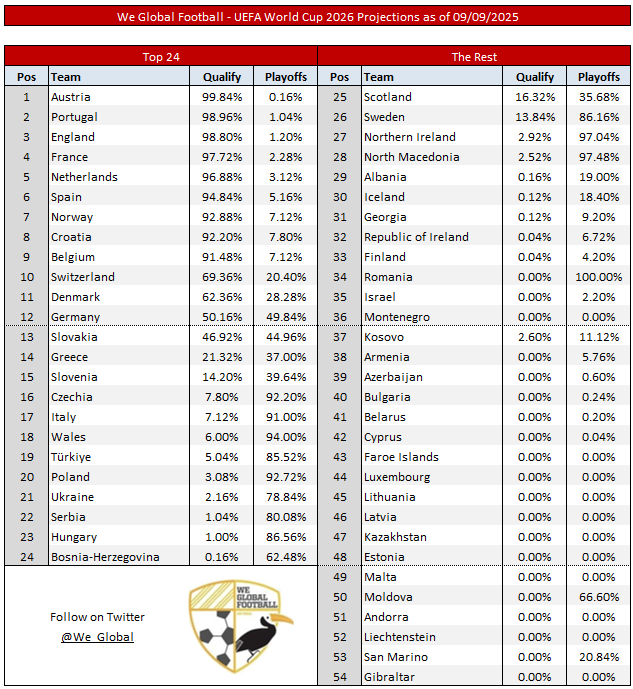 外媒预测世欧预:德国直通概率仅五成,意大利九成概率去打附加赛