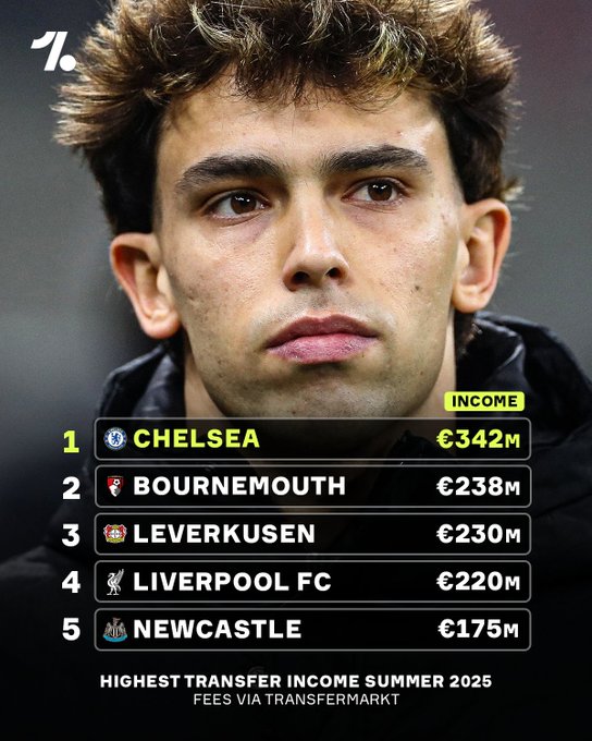 夏窗转会收益排行：切尔西3.42亿欧元的转会收益排名第一