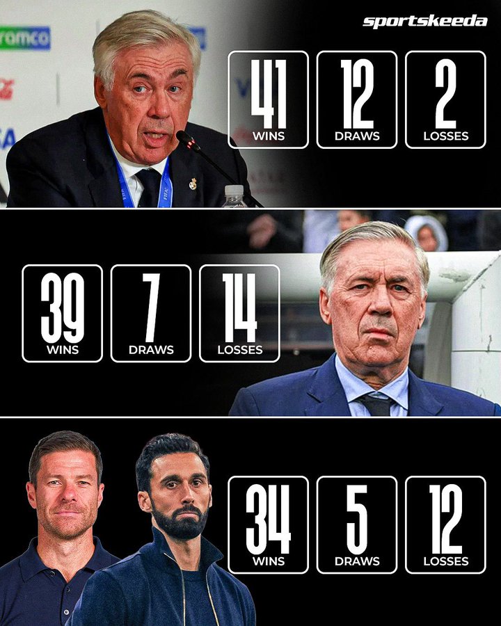 近三个赛季皇马取胜场次：从41到上赛季的39直至如今的34！