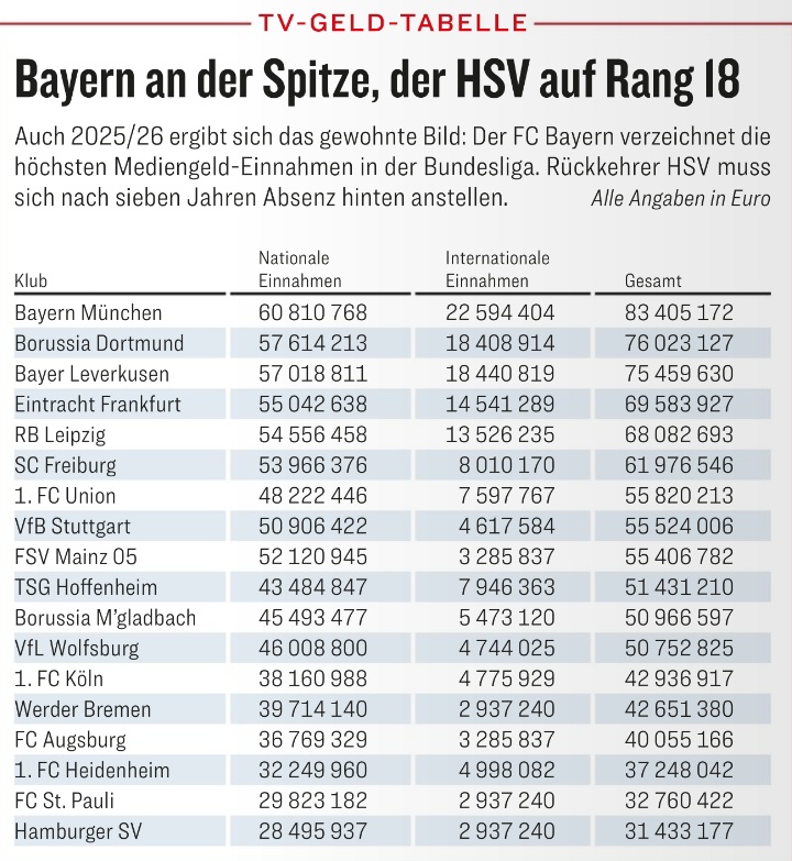 25/26赛季德甲电视转播收入：拜仁最高却也仅有8340万欧