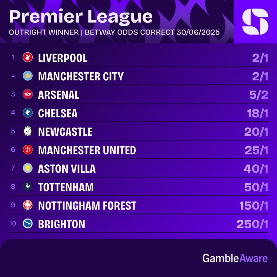 英超新赛季冠军预测:利物浦&曼城并列榜首,阿森纳仅位列第三