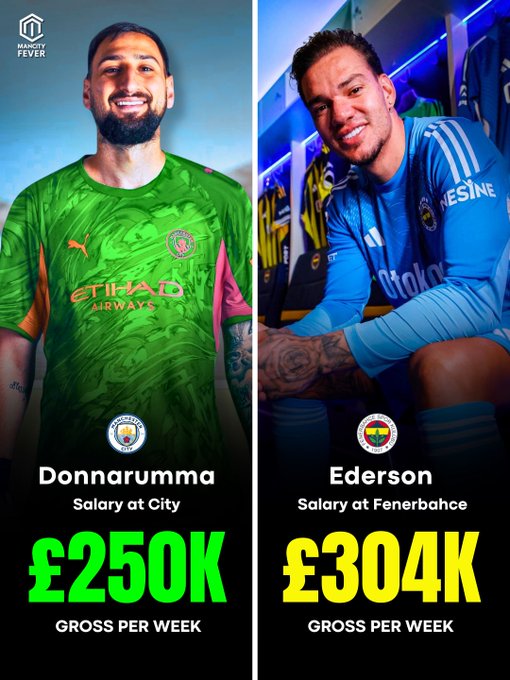 埃德森在费内巴切的年薪高达1.5亿元,比多纳鲁马多3000万