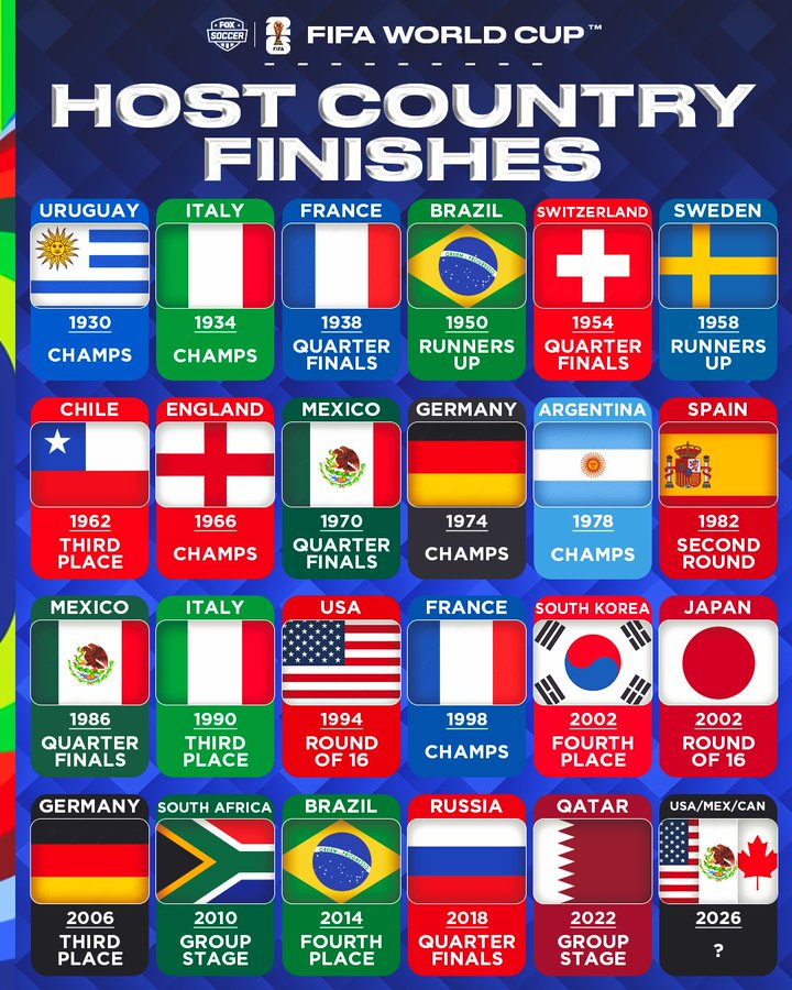 世界杯历届东道主成绩：家门口夺冠的概率仅有26%
