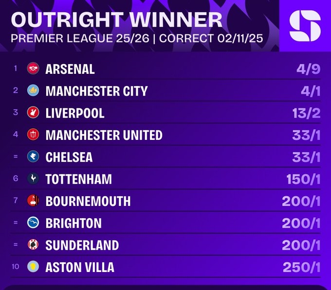 英超夺冠指数：阿森纳继续领跑，曼城利物浦紧随其后，曼联排第四