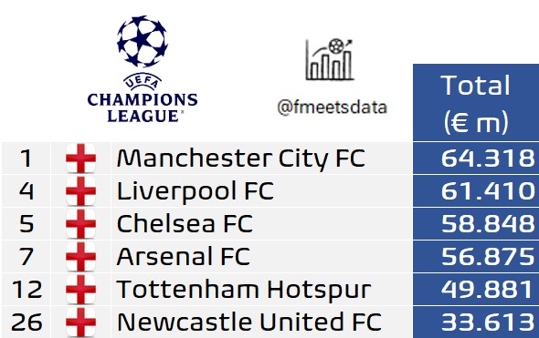 英超球队新赛季欧冠奖金保守预估:曼城&利物浦均超6000万欧