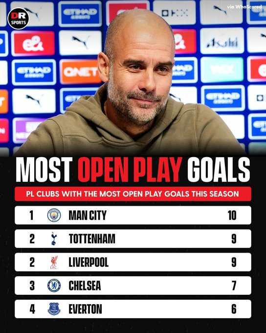 英超进球方式统计：曼城运动战进球最多，阿森纳称霸定位球领域