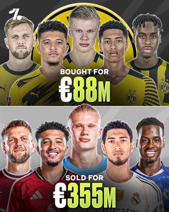 多特引进哈兰德等5人只花费0.88亿，却卖出了3.55亿高价