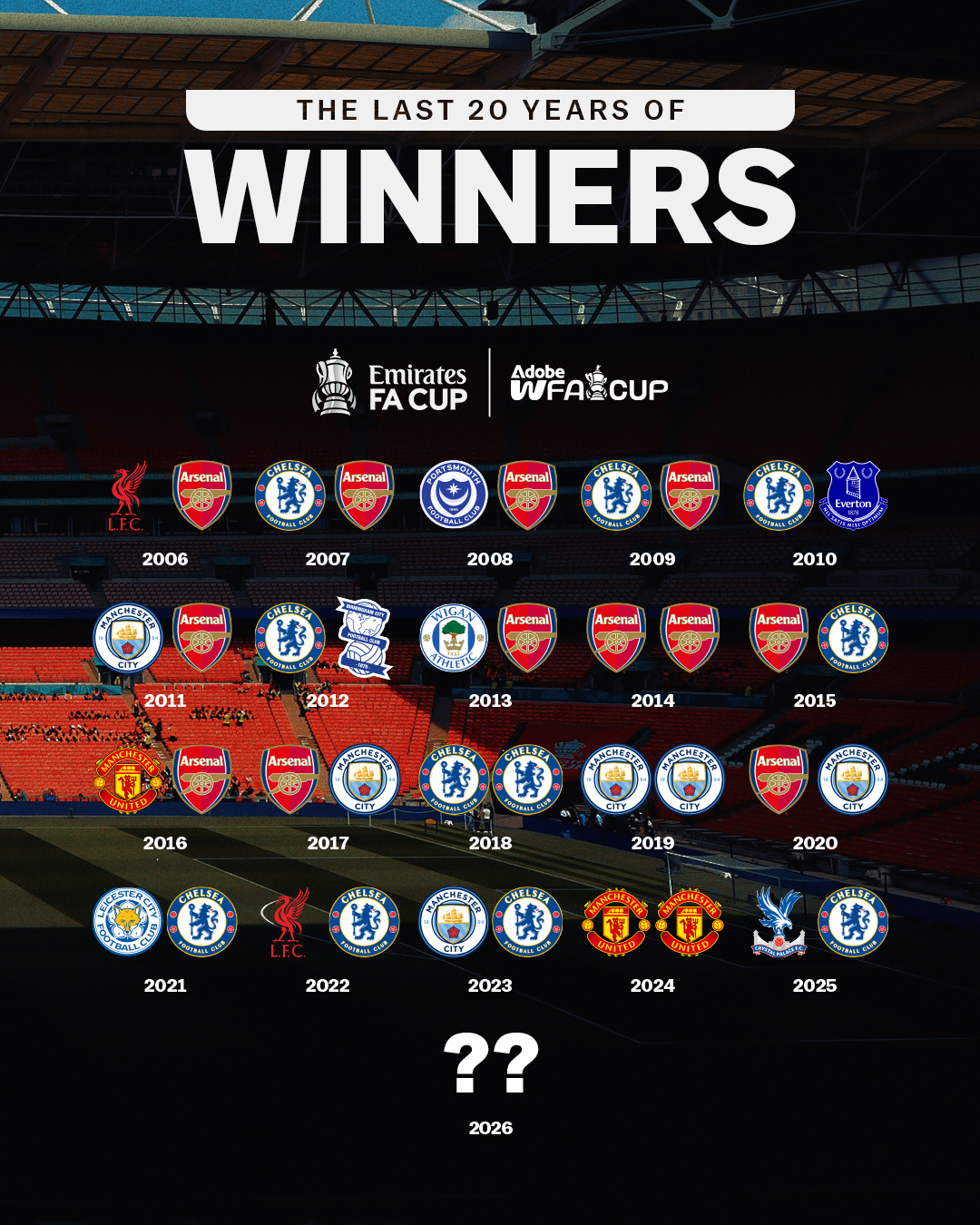 足总杯过往20年回顾：仅切尔西和枪手成功卫冕，近十年无人蝉联
