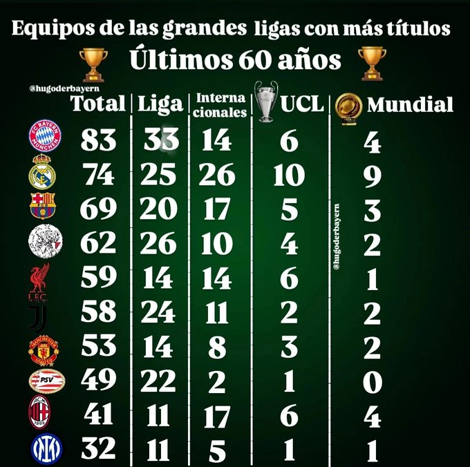 外媒统计过去60年欧洲足坛奖杯数排名：拜仁83次夺冠数量最多