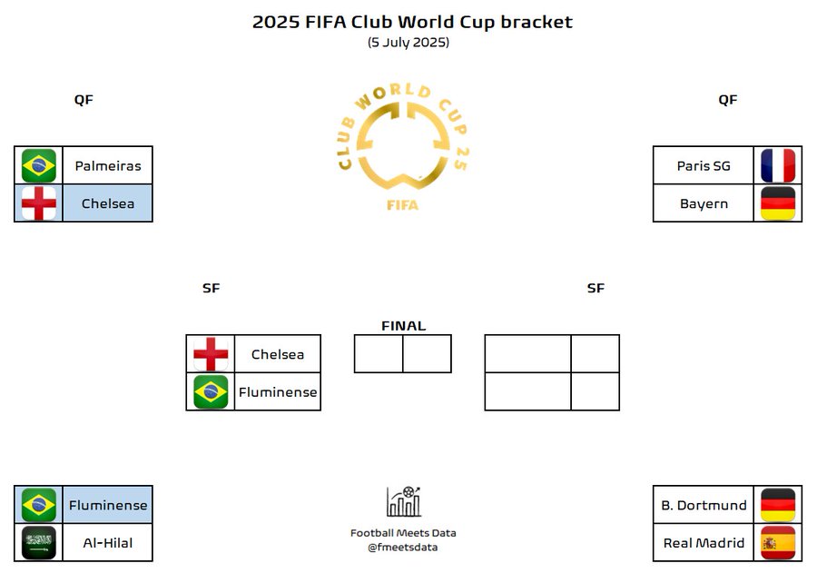 世俱杯预测：巴黎&切尔西，唯二的争冠热门和最有可能的决赛对阵