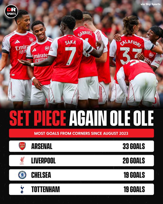 23年8月至今，英超球队角球进球数统计：阿森纳33球遥遥领先