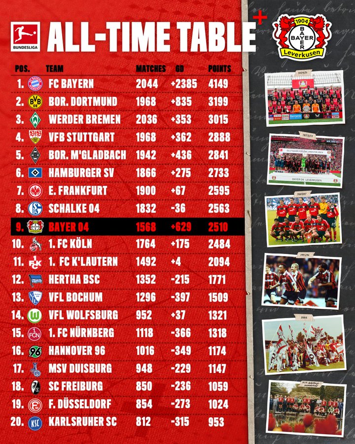 德甲历史总积分榜：拜仁多特名列前二，汉堡第六，药厂第九