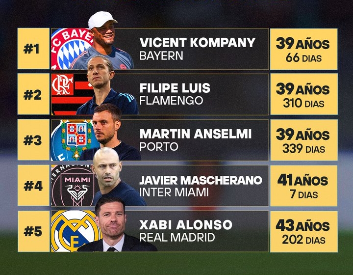 世俱杯五大少帅:孔帕尼,阿隆索、马斯切拉诺纷纷在列