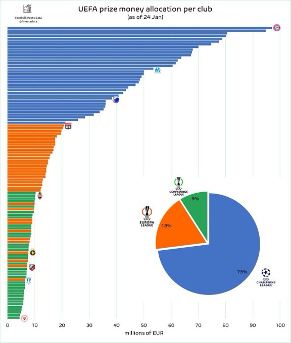 本赛季欧战奖金：拜仁7场斩获9710万欧、场均超1300万！