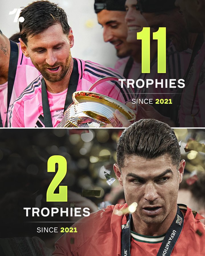 自21年至今，梅西斩获11座奖杯，而C罗不过只有3次夺冠经历